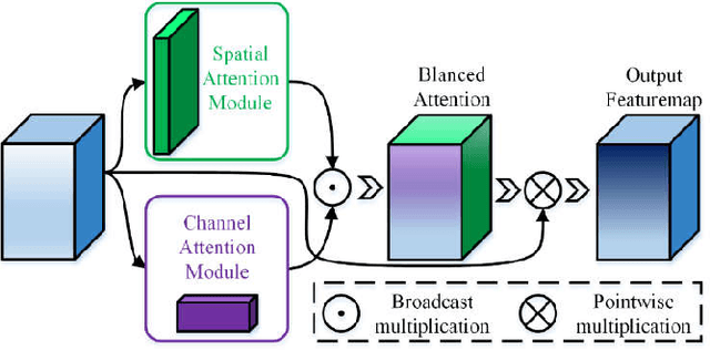 Figure 3 for BAM: A Lightweight and Efficient Balanced Attention Mechanism for Single Image Super Resolution