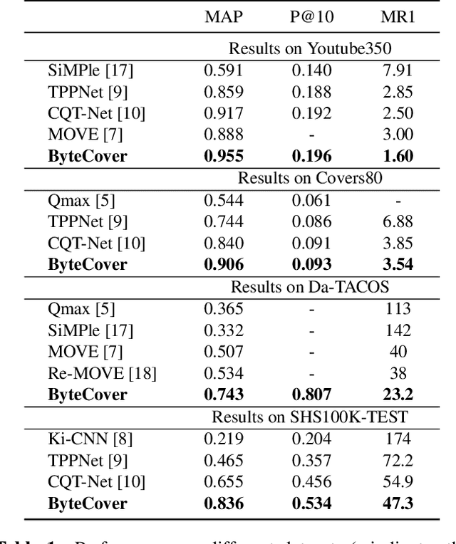 Figure 2 for ByteCover: Cover Song Identification via Multi-Loss Training
