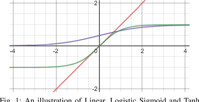 Figure 1 for A Comprehensive Survey and Performance Analysis of Activation Functions in Deep Learning