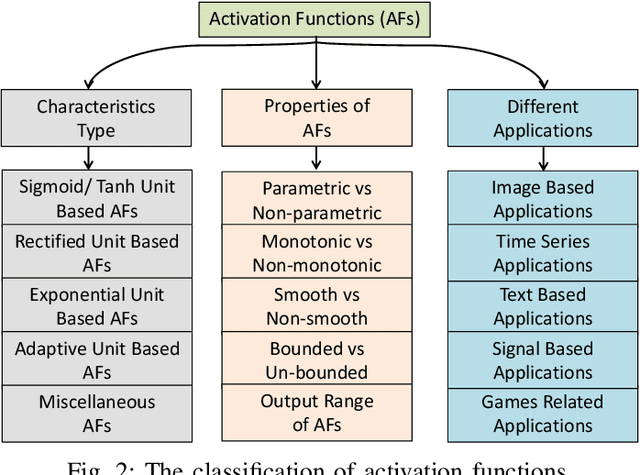 Figure 2 for A Comprehensive Survey and Performance Analysis of Activation Functions in Deep Learning