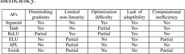 Figure 4 for A Comprehensive Survey and Performance Analysis of Activation Functions in Deep Learning