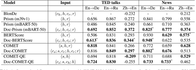 Figure 2 for Embarrassingly Easy Document-Level MT Metrics: How to Convert Any Pretrained Metric Into a Document-Level Metric