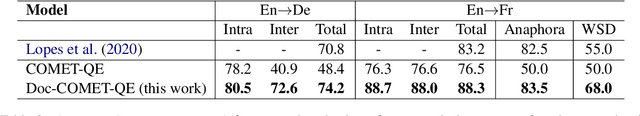 Figure 3 for Embarrassingly Easy Document-Level MT Metrics: How to Convert Any Pretrained Metric Into a Document-Level Metric
