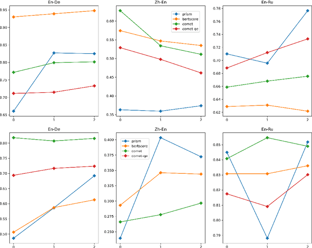Figure 4 for Embarrassingly Easy Document-Level MT Metrics: How to Convert Any Pretrained Metric Into a Document-Level Metric