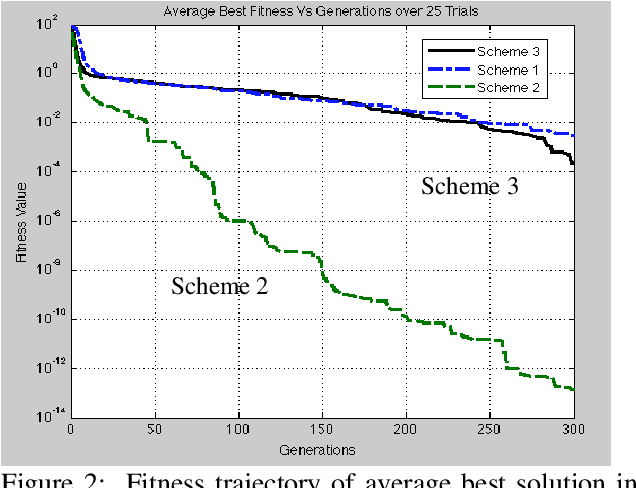Figure 2 for Antenna Optimization Using a New Evolutionary Algorithm Based on Tukey-Lambda Probability Distribution