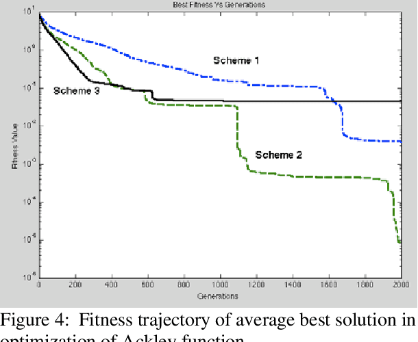 Figure 4 for Antenna Optimization Using a New Evolutionary Algorithm Based on Tukey-Lambda Probability Distribution