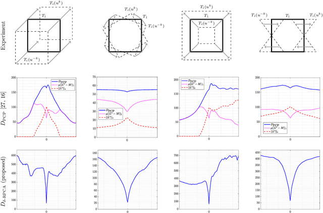 Figure 3 for Deformable Groupwise Image Registration using Low-Rank and Sparse Decomposition