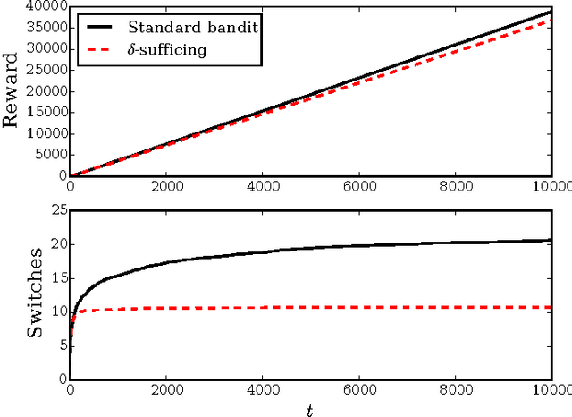 Figure 3 for Satisficing in multi-armed bandit problems