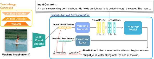 Figure 2 for Visualize Before You Write: Imagination-Guided Open-Ended Text Generation