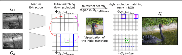 Figure 3 for Deep Video Color Propagation