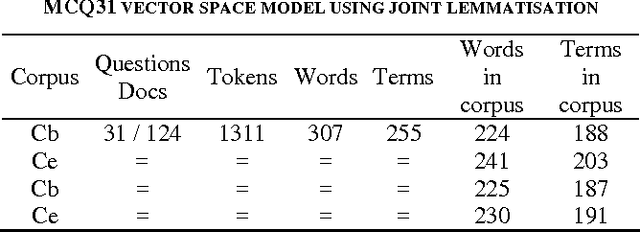 Figure 4 for Effect of Tuned Parameters on a LSA MCQ Answering Model