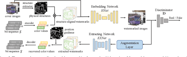 Figure 4 for Exploring Structure Consistency for Deep Model Watermarking