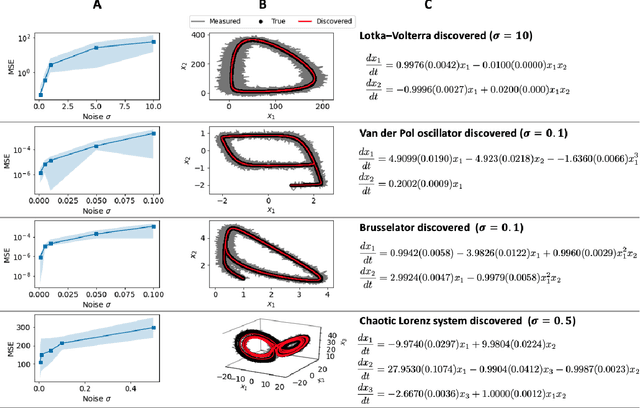 Figure 4 for DySMHO: Data-Driven Discovery of Governing Equations for Dynamical Systems via Moving Horizon Optimization