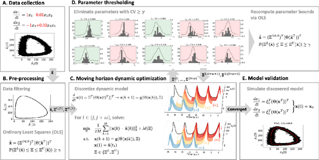 Figure 2 for DySMHO: Data-Driven Discovery of Governing Equations for Dynamical Systems via Moving Horizon Optimization