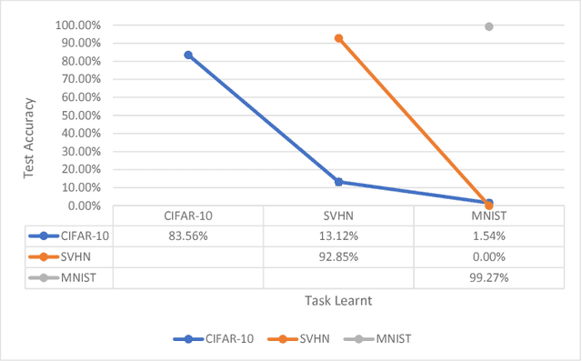 Figure 2 for Pseudo-Recursal: Solving the Catastrophic Forgetting Problem in Deep Neural Networks
