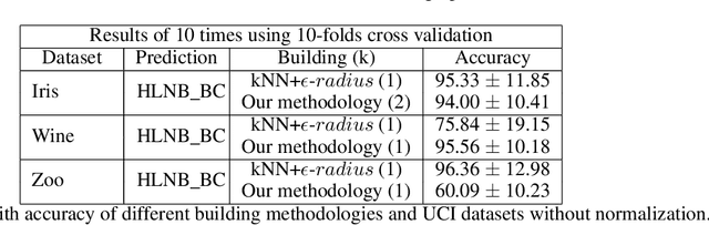 Figure 2 for New complex network building methodology for High Level Classification based on attribute-attribute interaction