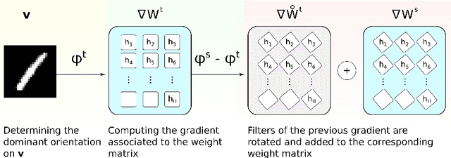 Figure 1 for Rotation-Invariant Restricted Boltzmann Machine Using Shared Gradient Filters