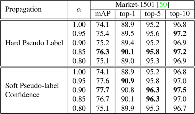 Figure 2 for Refining Pseudo Labels with Clustering Consensus over Generations for Unsupervised Object Re-identification