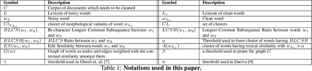 Figure 1 for An Unsupervised Normalization Algorithm for Noisy Text: A Case Study for Information Retrieval and Stance Detection