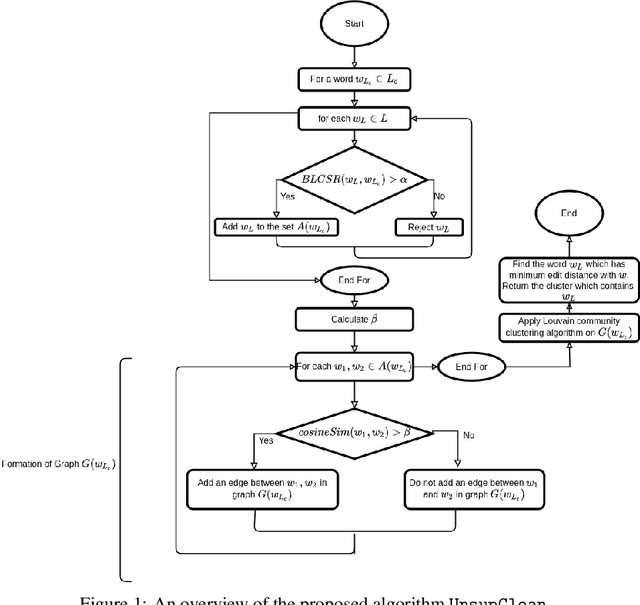 Figure 2 for An Unsupervised Normalization Algorithm for Noisy Text: A Case Study for Information Retrieval and Stance Detection