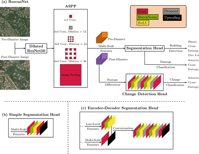 Figure 2 for RescueNet: Joint Building Segmentation and Damage Assessment from Satellite Imagery