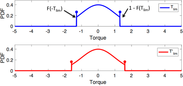 Figure 2 for Probabilistically Safe Policy Transfer