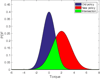 Figure 3 for Probabilistically Safe Policy Transfer