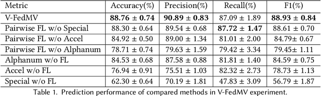 Figure 2 for Federated Multi-View Learning for Private Medical Data Integration and Analysis