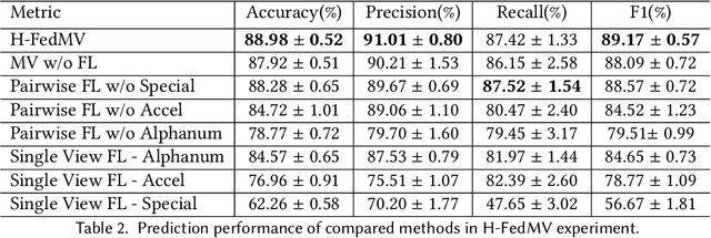 Figure 4 for Federated Multi-View Learning for Private Medical Data Integration and Analysis