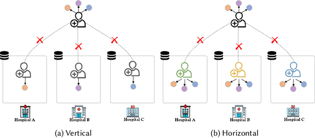 Figure 1 for Federated Multi-View Learning for Private Medical Data Integration and Analysis