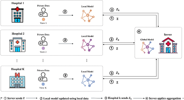 Figure 3 for Federated Multi-View Learning for Private Medical Data Integration and Analysis