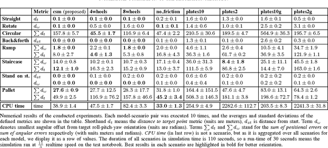 Figure 4 for Fast Simulation of Vehicles with Non-deformable Tracks