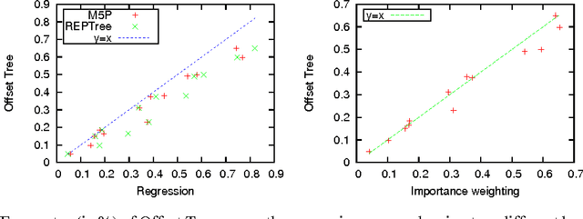 Figure 1 for The Offset Tree for Learning with Partial Labels