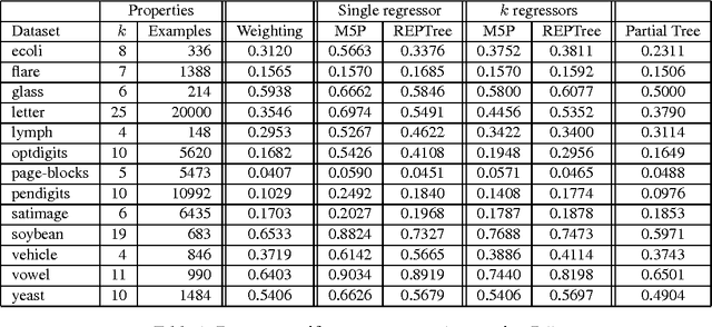 Figure 2 for The Offset Tree for Learning with Partial Labels