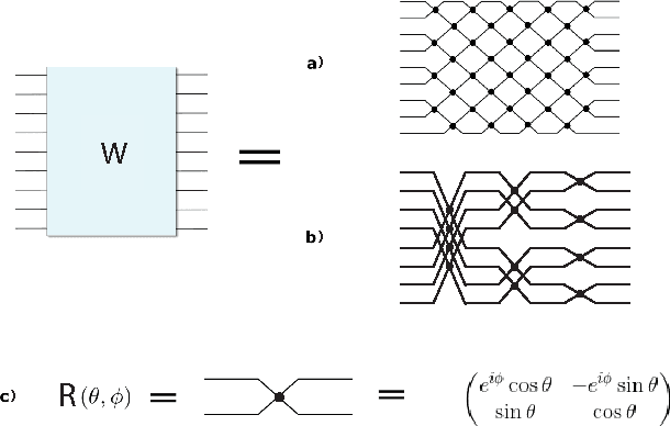 Figure 1 for Tunable Efficient Unitary Neural Networks (EUNN) and their application to RNNs