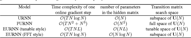 Figure 2 for Tunable Efficient Unitary Neural Networks (EUNN) and their application to RNNs