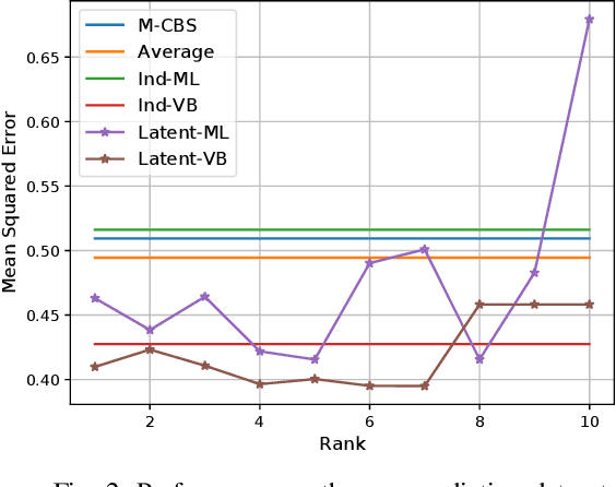 Figure 2 for Variational Bayesian Inference for Crowdsourcing Predictions