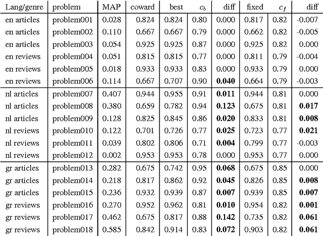 Figure 2 for Authorship clustering using multi-headed recurrent neural networks