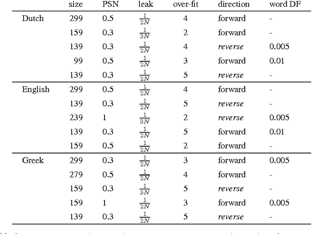 Figure 4 for Authorship clustering using multi-headed recurrent neural networks