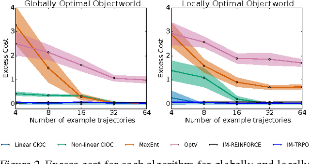 Figure 3 for Model-Free Imitation Learning with Policy Optimization