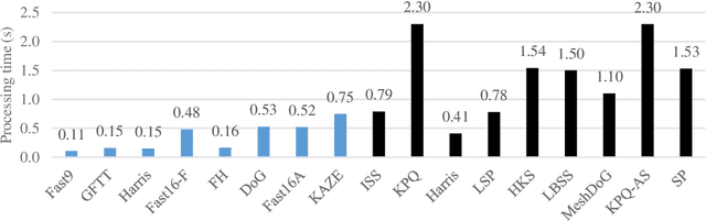 Figure 4 for Single and Cross-Dimensional Feature Detection and Description: An Evaluation