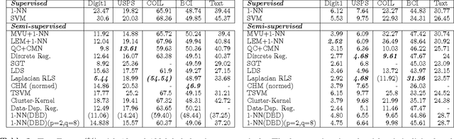Figure 4 for Semi-supervised Learning with Density Based Distances