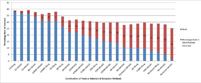 Figure 2 for On the utility of power spectral techniques with feature selection techniques for effective mental task classification in noninvasive BCI