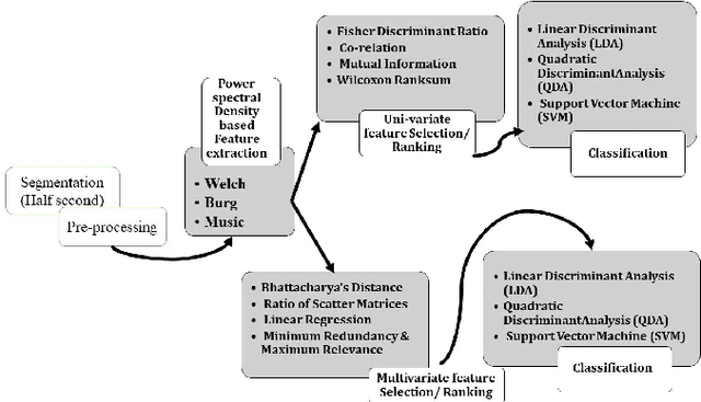 Figure 3 for On the utility of power spectral techniques with feature selection techniques for effective mental task classification in noninvasive BCI