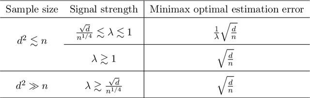 Figure 3 for Optimal Clustering by Lloyd Algorithm for Low-Rank Mixture Model