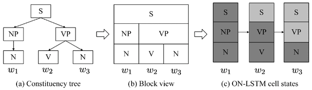 Figure 4 for The Limitations of Limited Context for Constituency Parsing