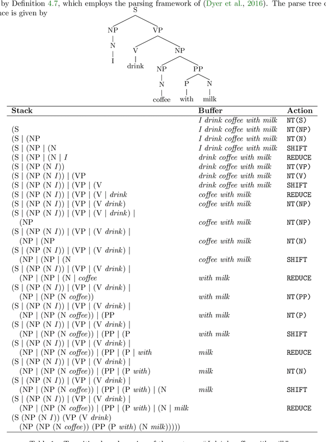 Figure 2 for The Limitations of Limited Context for Constituency Parsing