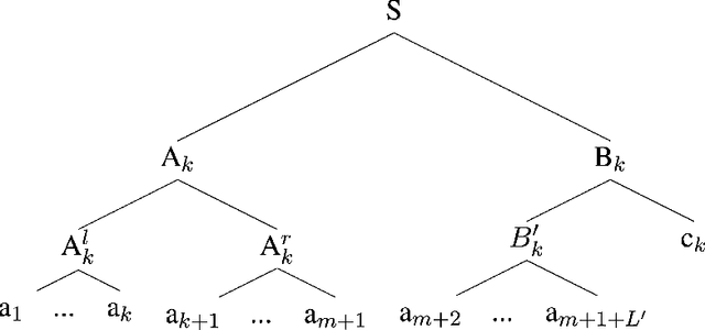 Figure 3 for The Limitations of Limited Context for Constituency Parsing