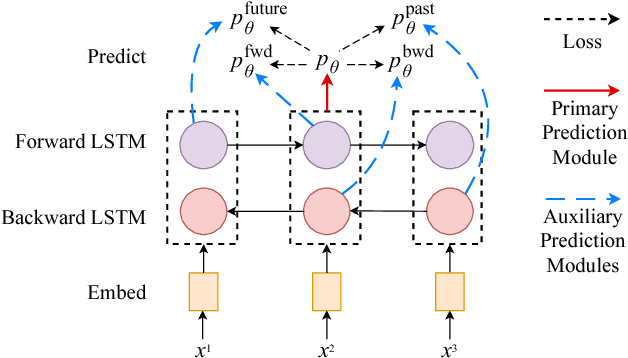 Figure 3 for Semi-Supervised Sequence Modeling with Cross-View Training