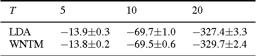 Figure 3 for Word Network Topic Model: A Simple but General Solution for Short and Imbalanced Texts